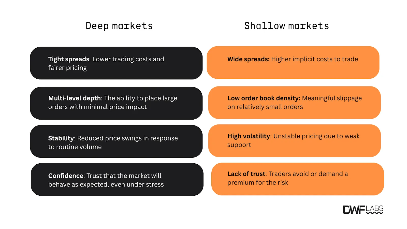 Deep vs. Shallow Markets: A Side-by-Side Comparison by DWF Labs