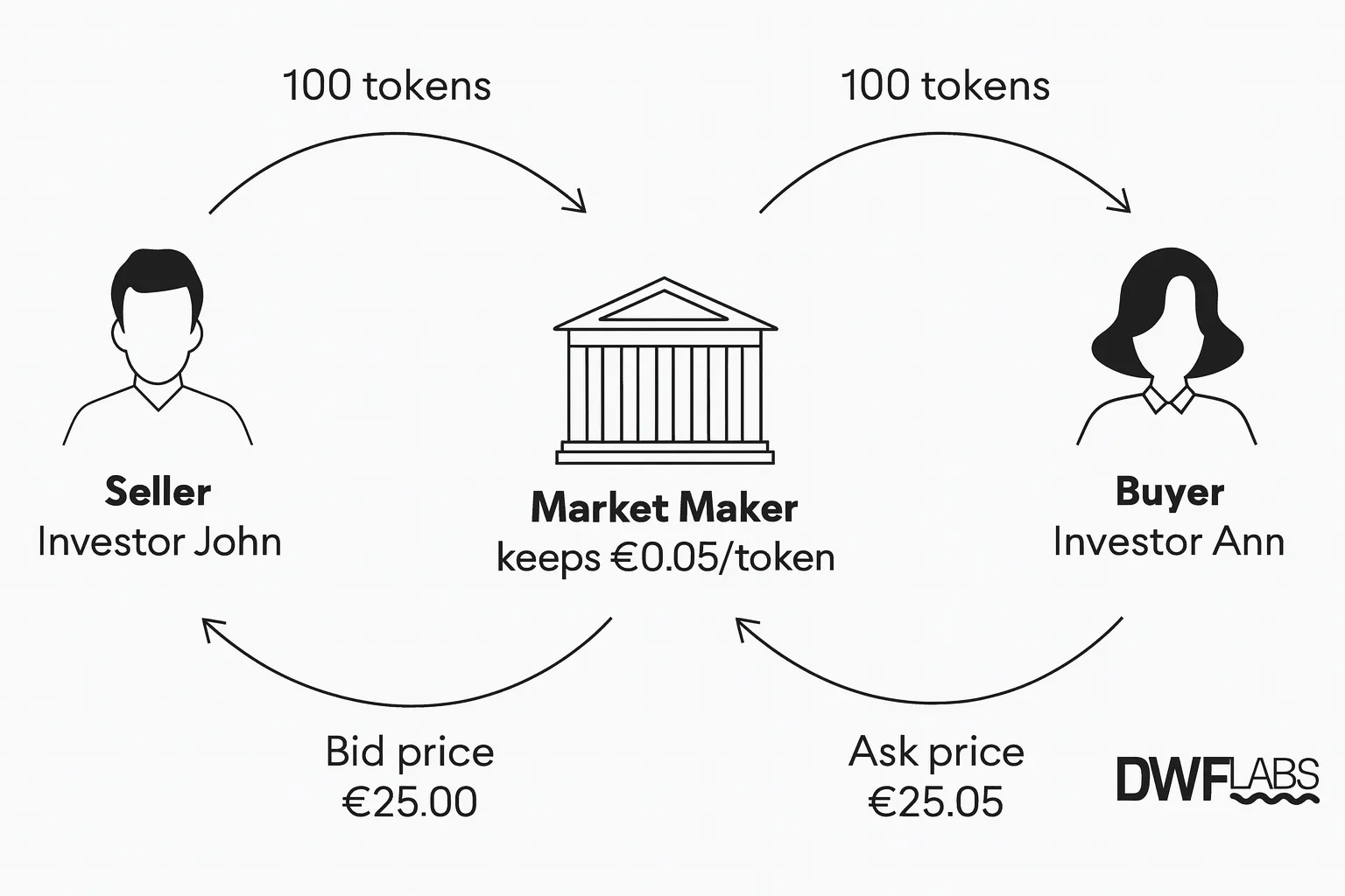 Diagram showing the market maker process. Source: DWF Labs