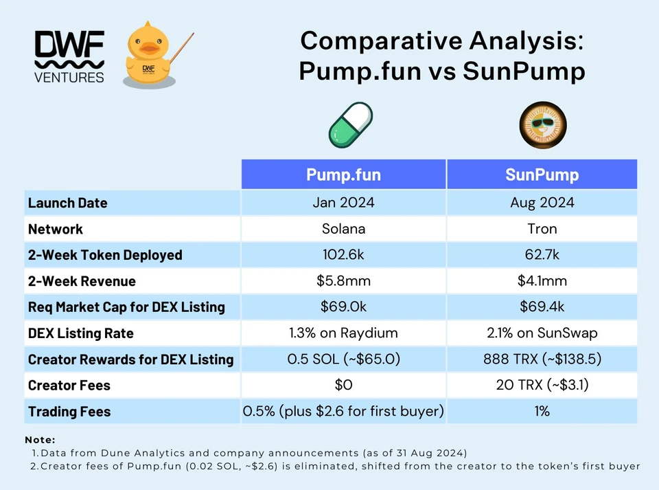 Comparison of Pump.fun and SunPump. Source: DWF Ventures.