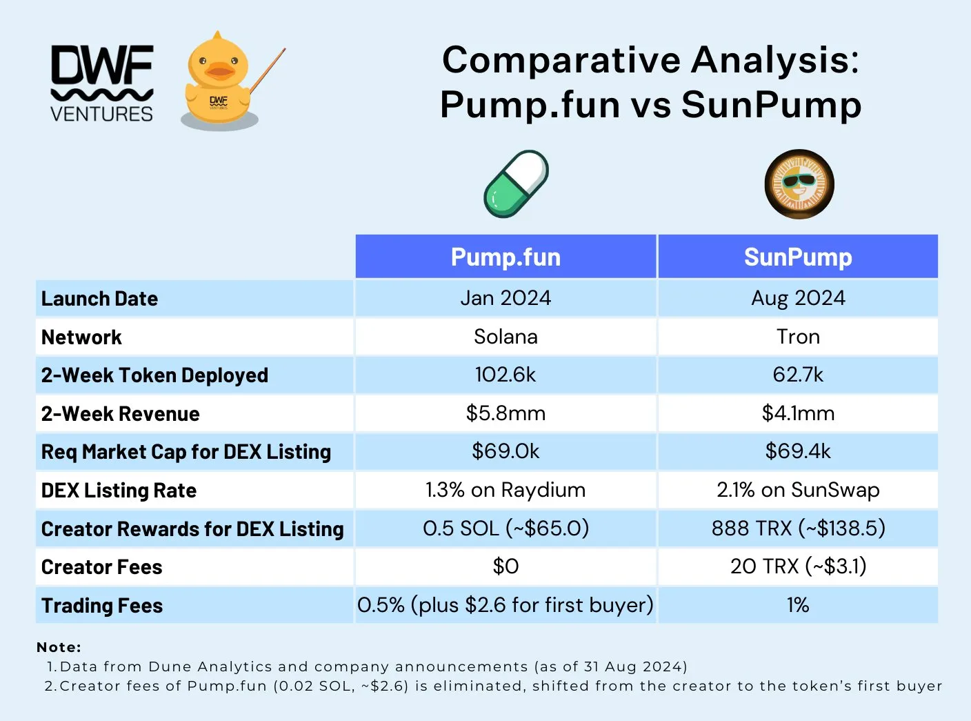 Comparison of Pump.fun and SunPump. Source: DWF Ventures.