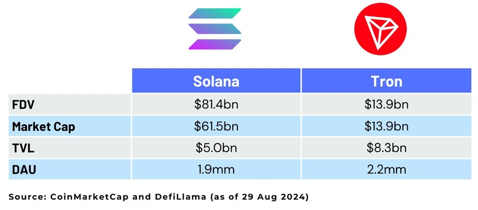 On-chain stats comparison of Solana and Tron. Source: DWF Ventures. Data as of Aug 29, 2024.