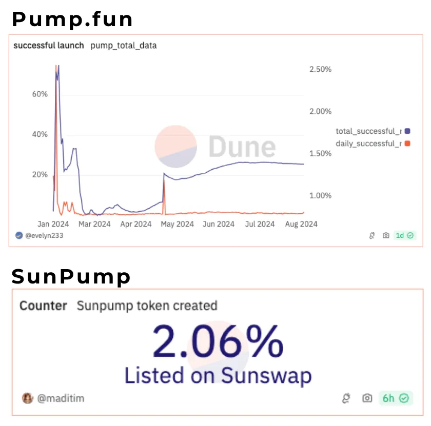 DEX conversion rates of SunPump and Pump.fun. Source: Dune Analytics, @evelyn233 and @maditim. Data as of Sep 3, 2024.