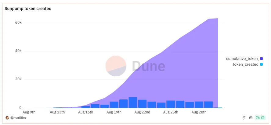 Cumulative count of tokens created on SunPump. Source: Dune Analytics, @maditim. Data as of Sep 3, 2024.