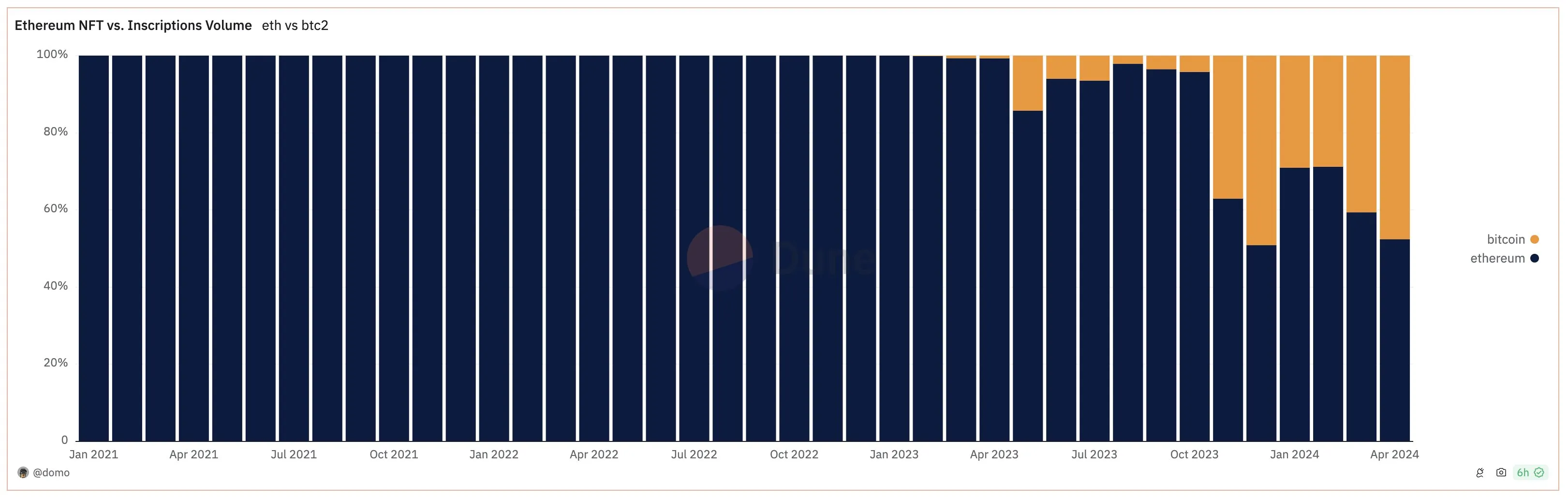 The share of inscriptions compared to Ethereum NFT trading volume.