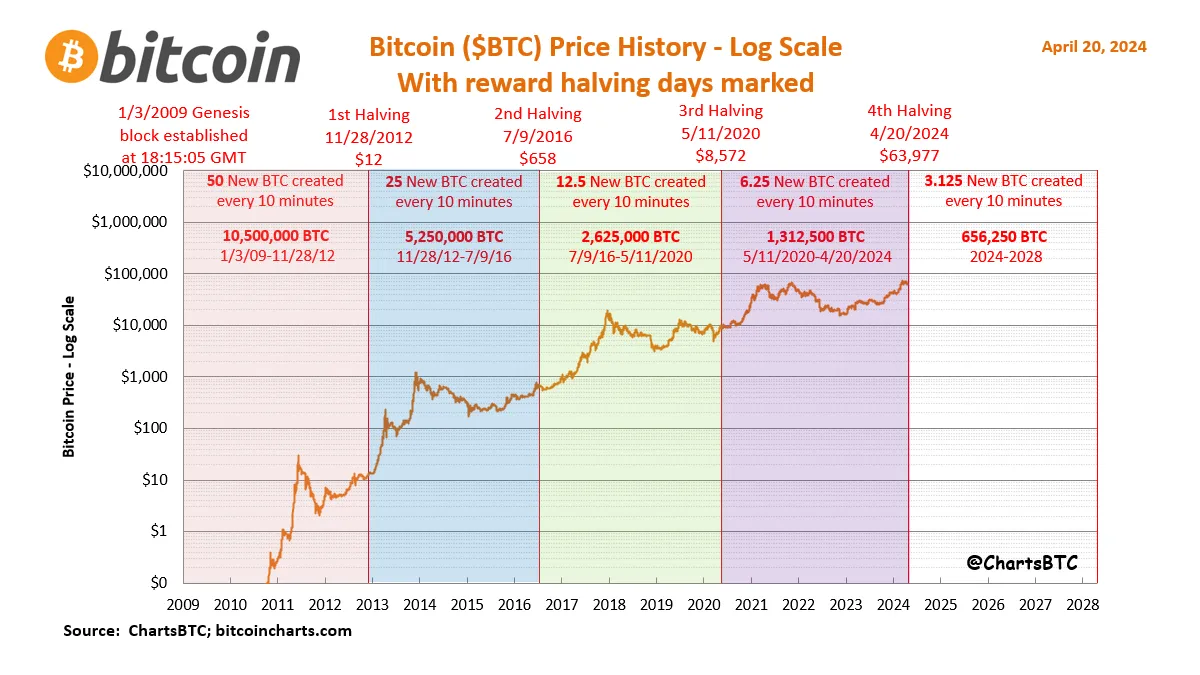 The correlation between the BTC price and Bitcoin halving events