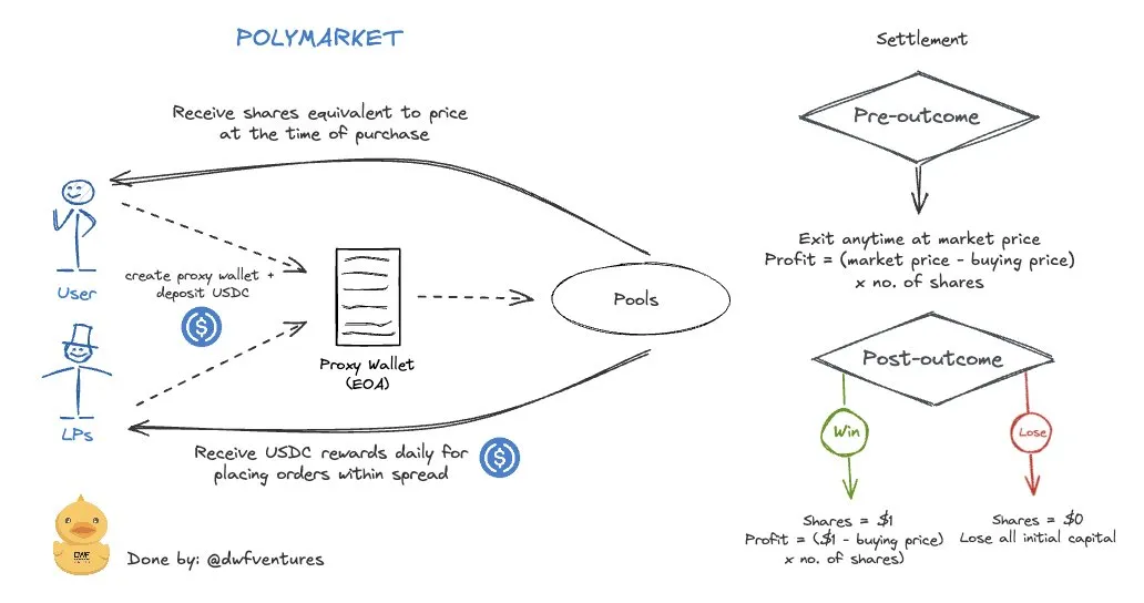 Polymarket's economic model
