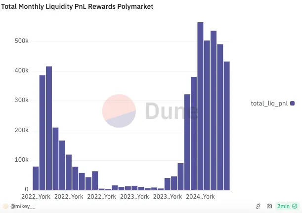 Monthly rewards on Polymarket. Source: Dune Analytics, @mikey__. Data as of August 20, 2024.