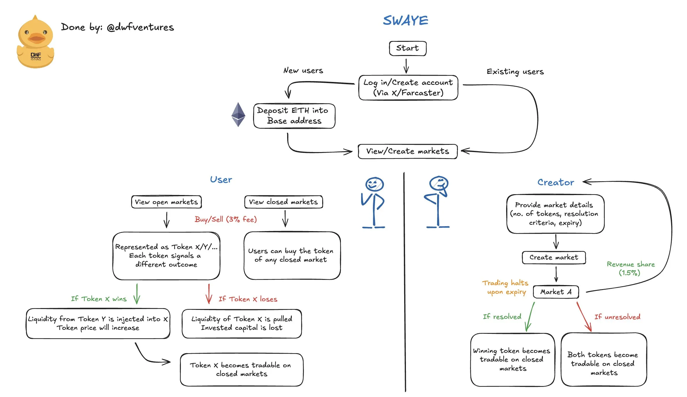 Swaye functionality for users and creators