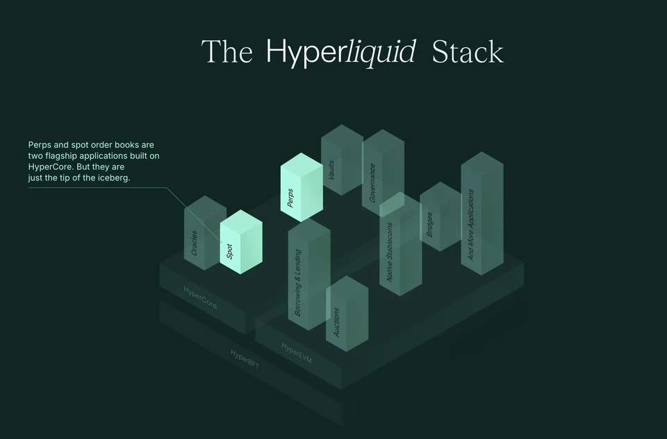 Hyperliquid stack showing its layers. Source: Hyperliquid Docs