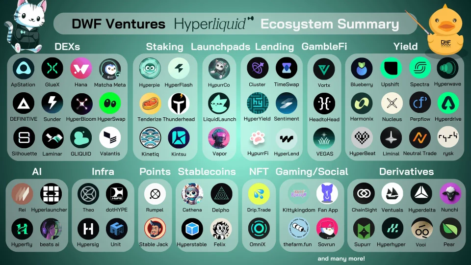 Hyperliquid ecosystem: projects across every sector. Source: DWF Ventures 