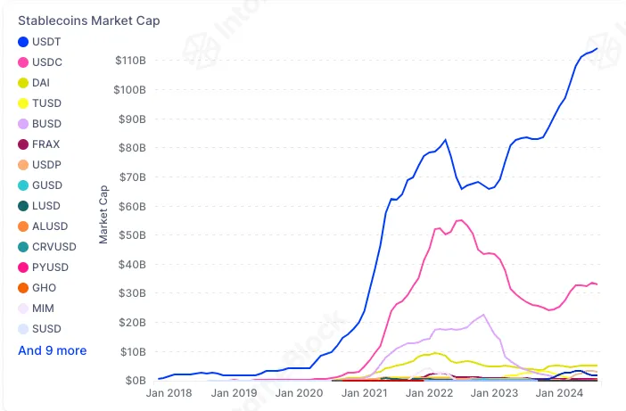 Stablecoins market capitalization