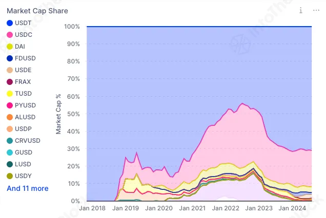 Stablecoins market cap share