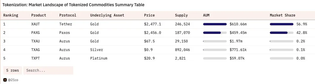 Market Landscape of commodity-collateralized stablecoins