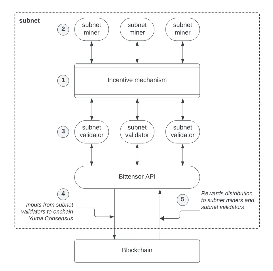 Exploring TAO: Opentensor’s Role in the AI x Crypto Space