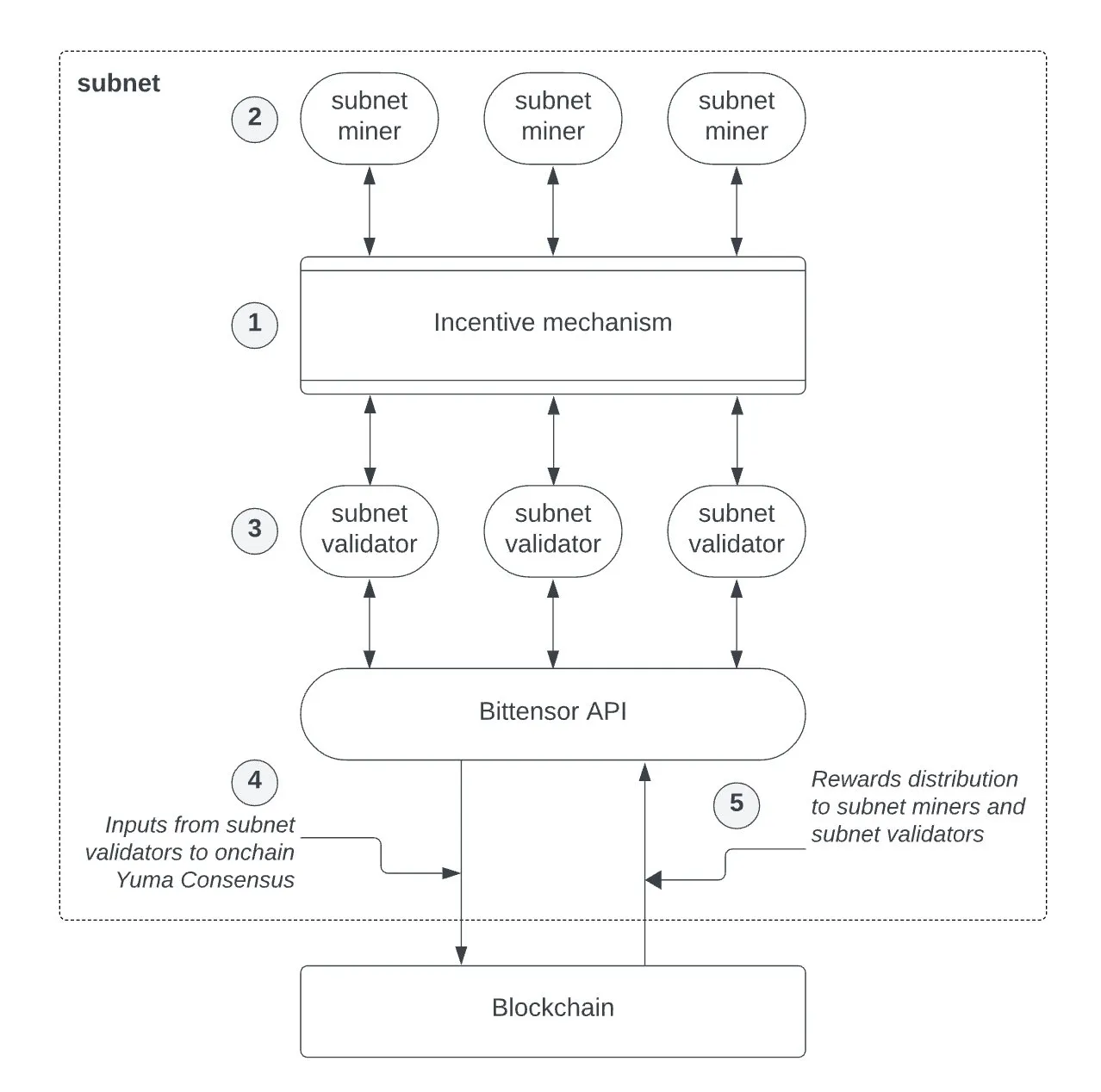 The visualisation of the Subnet's interaction with the blockchain layer.