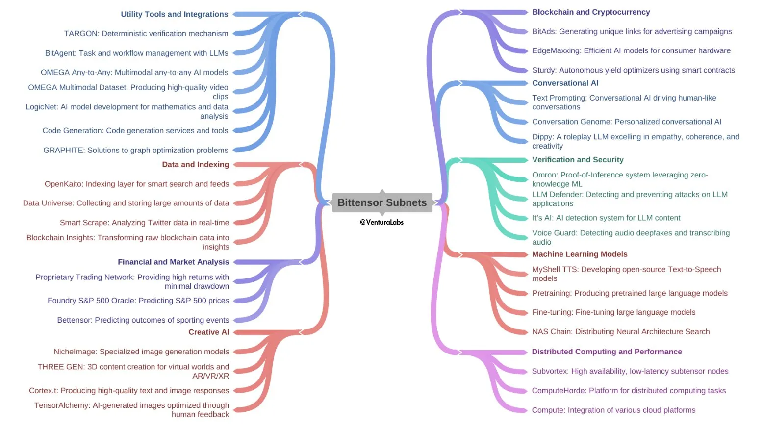Bittensor ecosystem of subnets.