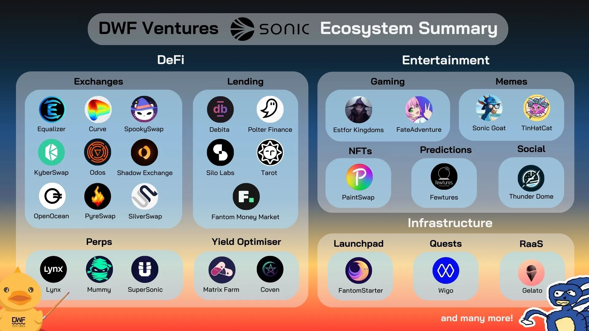 Sonic Ecosystem Summary by DWF Ventures