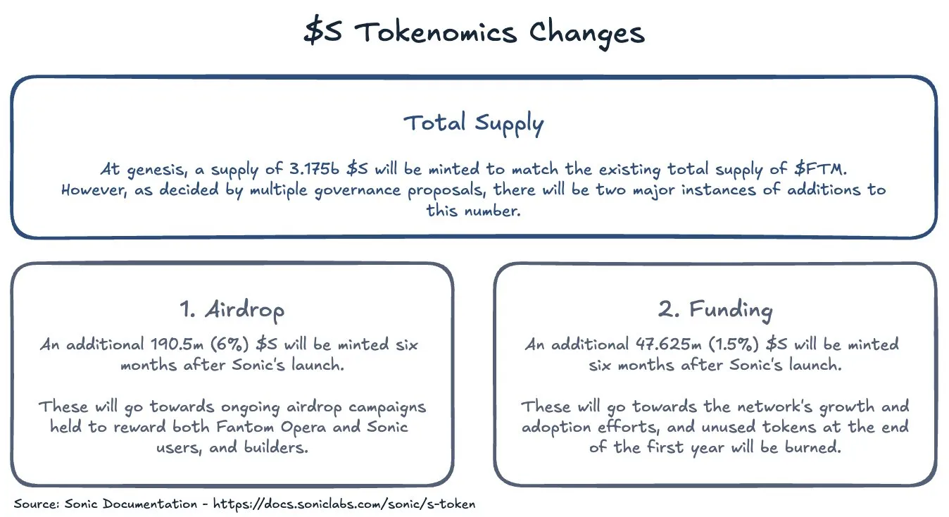 Main changes in S tokenomics compared to FTM