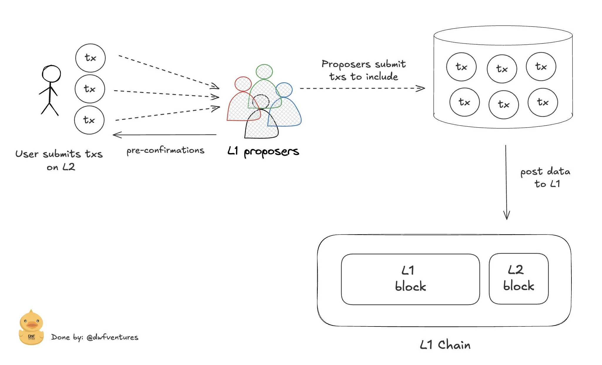Proposers and shared sequencing in based rollups.
