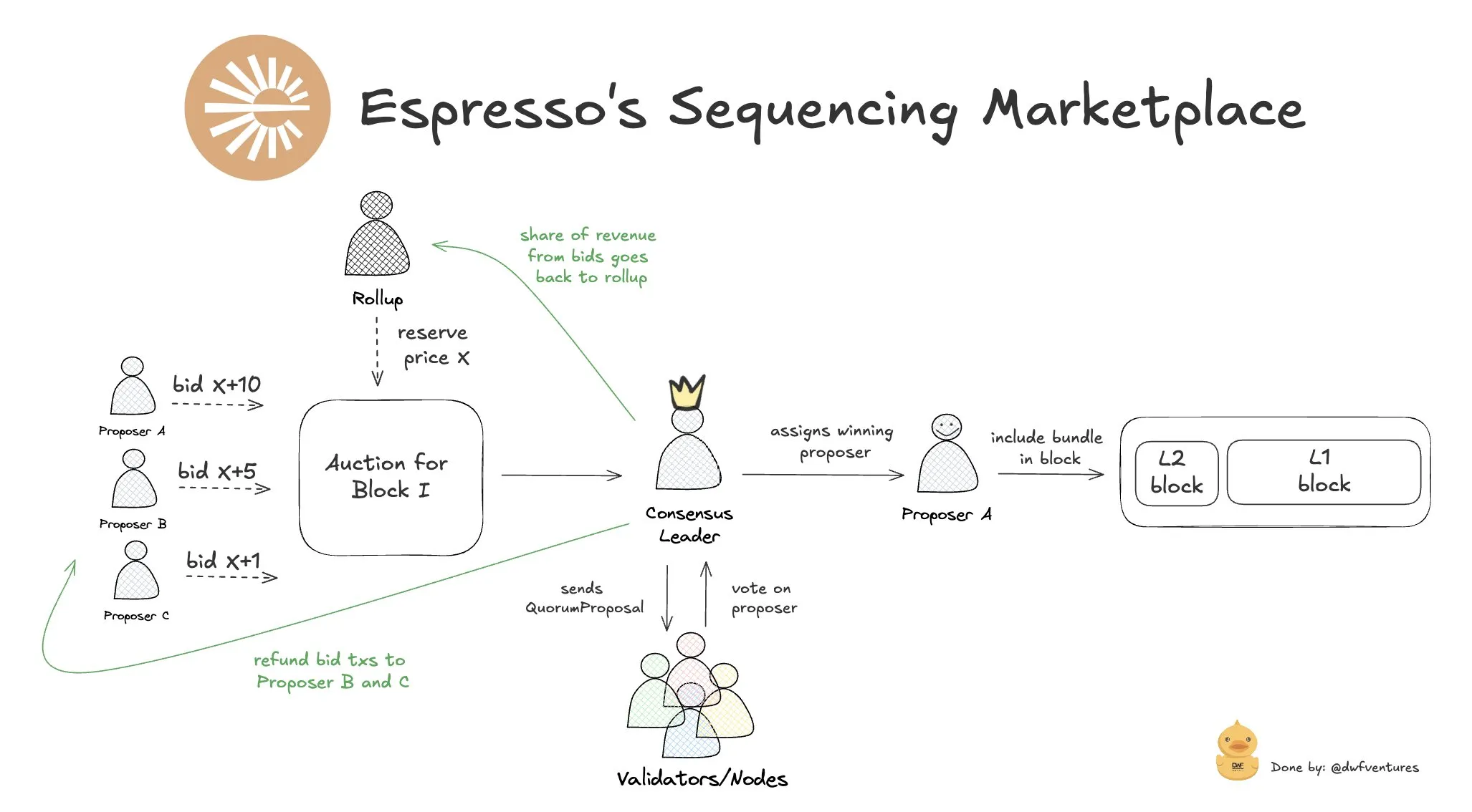 The depiction of the sequencing marketplace in Espresso.