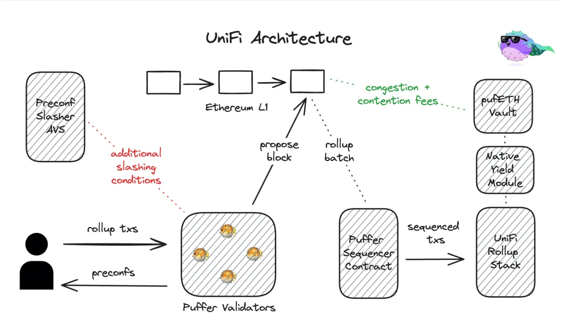 The visual scheme of the UniFi architecture