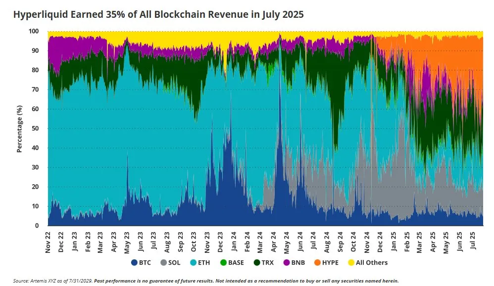 Blockchain revenue percentage share by L1 blockchain. Source: Matthew Sigel