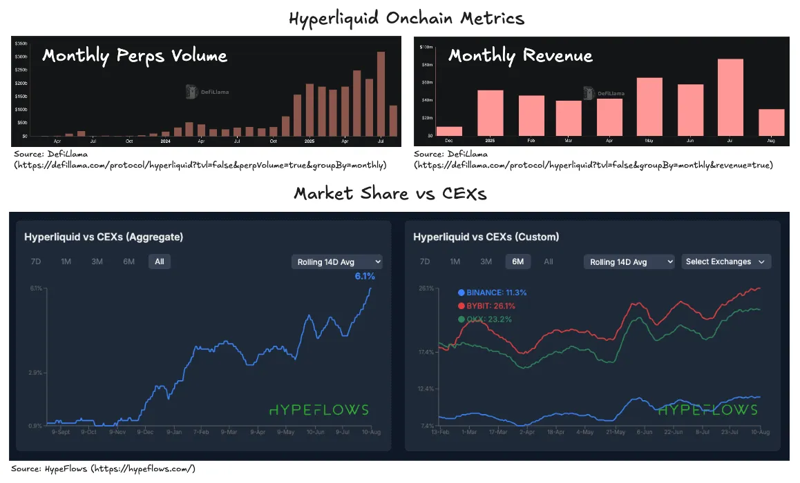 Hyperliquid’s performance: On-chain metrics and market share vs CEXs. Source: DWF Ventures