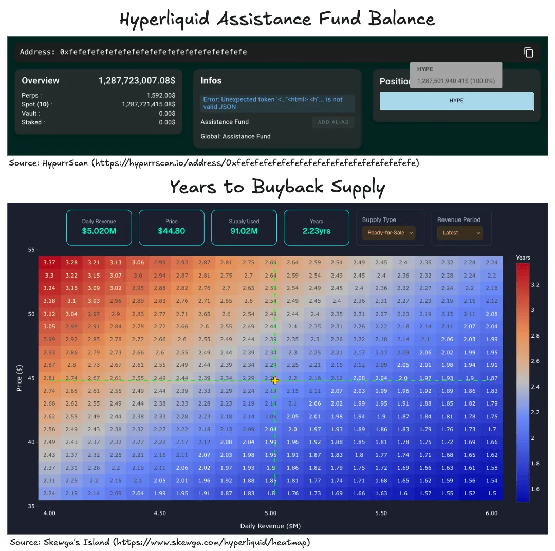 Hyperliquid’s Assistance Fund balance and estimated timeline table to buy back supply. Source: DWF Ventures.
