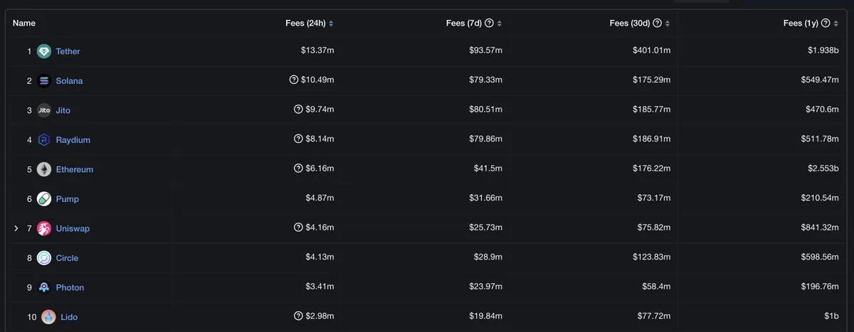 A screenshot from DeFi Llama showing that Pump.fun’s daily collected fees surpassed those of Uniswap’s. Data as of November 24, 2024