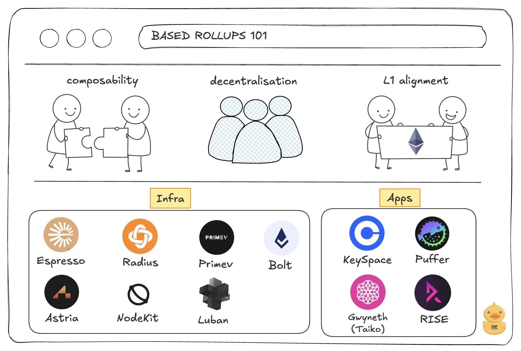 The ecosystem of based rollups in Ethereum.
