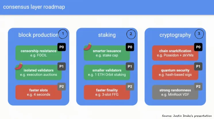 The Beam Chain roadmap’s three main directions.
