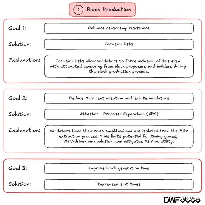 Changes and their objectives for block production in Ethereum proposed in the Beam Chain roadmap