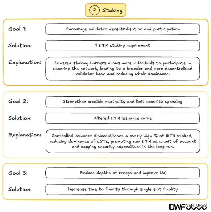Changes and their objectives for Ethereum staking proposed in the Beam Chain roadmap.