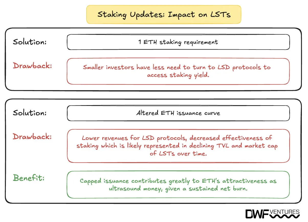 Possible changes for Liquid Staking Token protocols on Ethereum after implementing the Beam Chain proposal