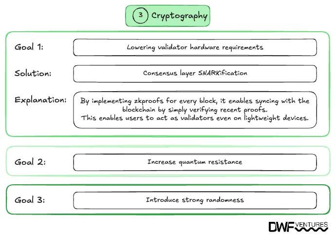 Changes to Ethereum’s cryptography proposed by the Beam Chain upgrade