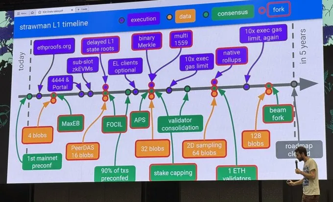 Updates to Ethereum's data layer proposed in the Beam Chain upgrade.