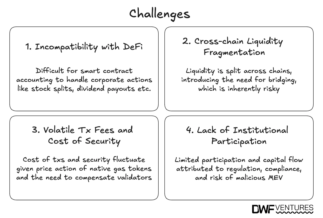 Primary challenges addressed by Ondo Chain. Source: DWF Ventures