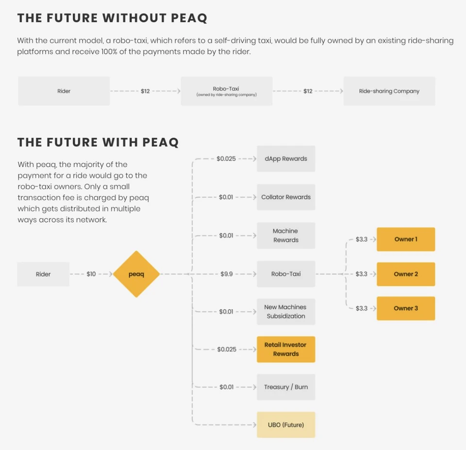 An example of enabling the decentralized economy of a robo-taxi service with Peaq