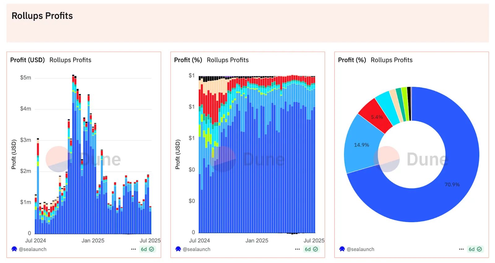 L2 Rollups Profit. Source: Dune Analytics 
