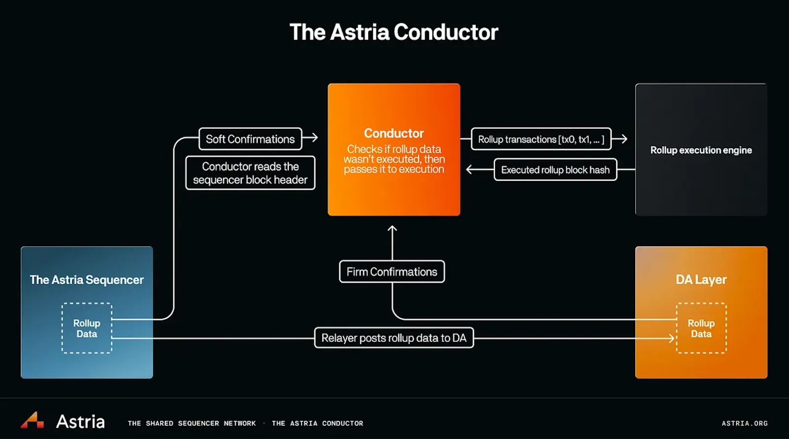 The Astria Conductor. Source: Astria.org  