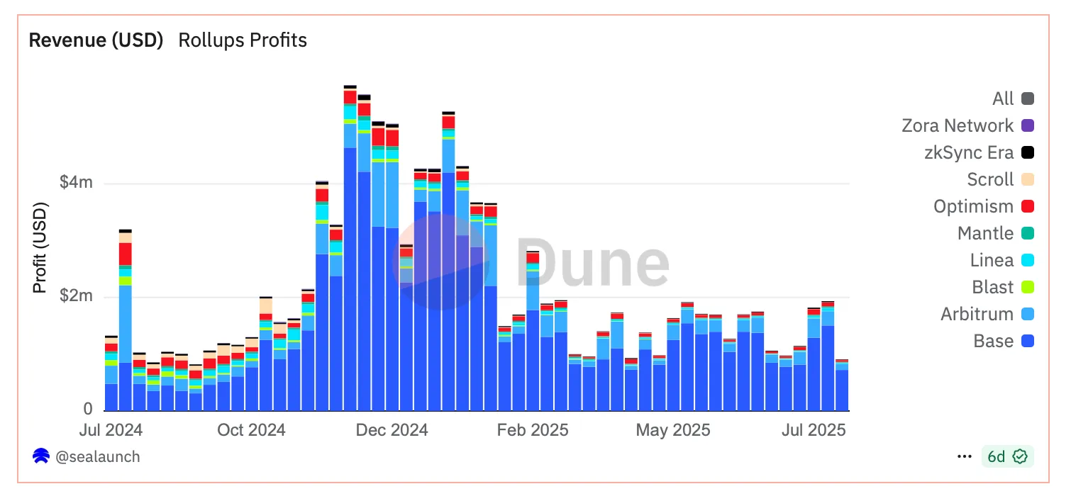 The revenue of leading Layer 2 solutions on Ethereum. Source: @sealaunch, Dune Analytics. Data as of Aug 6, 2025.