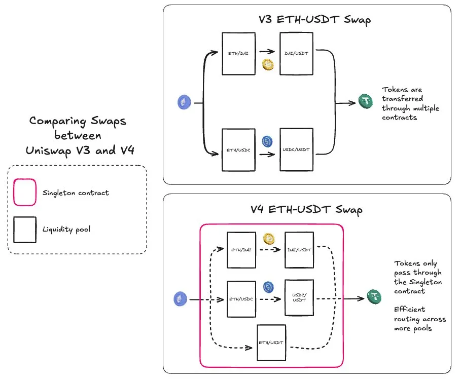 The comparison of the swap routing in Uniswap V4 vs. V3.
