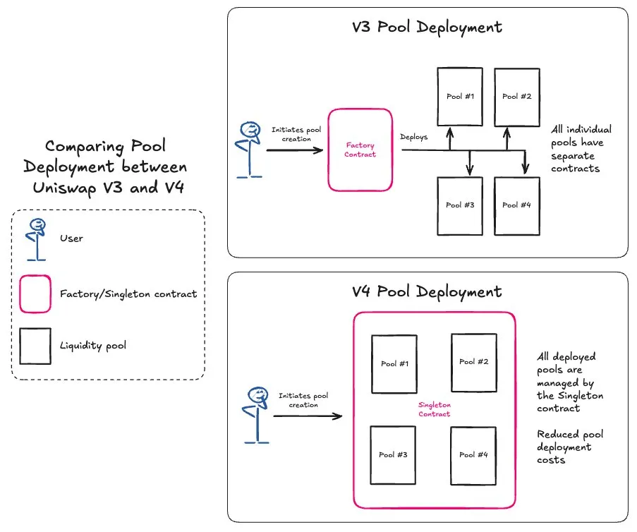 Pool deployment in Uniswap V4 vs. V3 and the role of the singleton contract.
