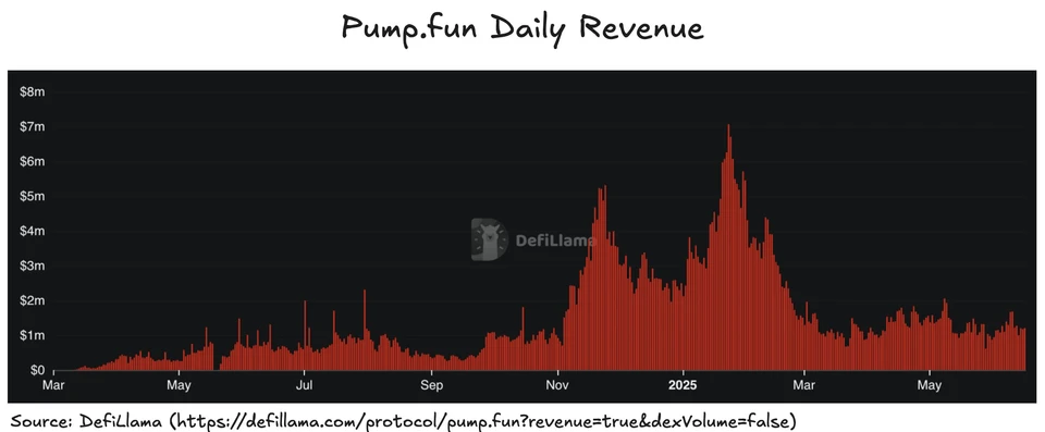 Pump.fun Daily Revenue as of May 2025. Source: DeFiLlama