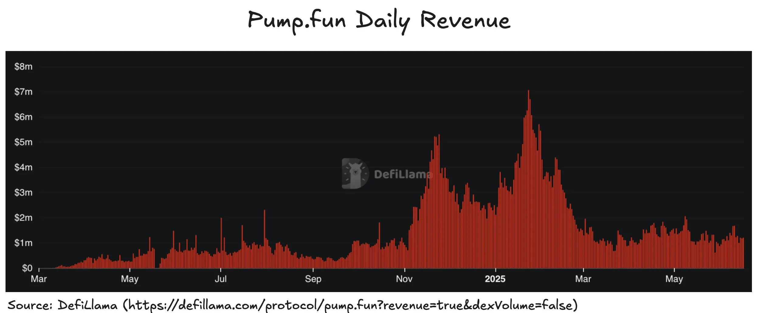 Pump.fun Daily Revenue as of May 2025. Source: DeFiLlama