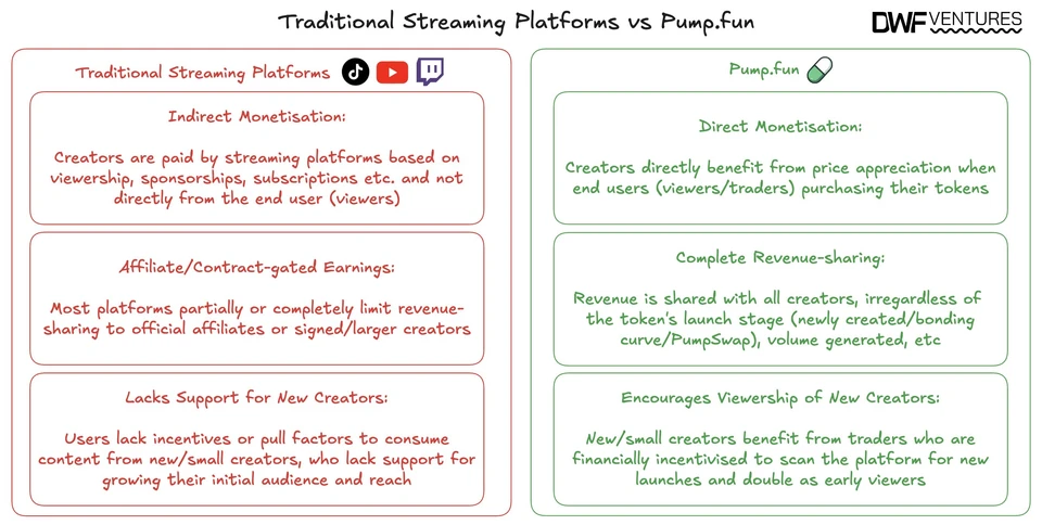 Traditional Streaming Platforms vs Pump.fun by DWF Ventures