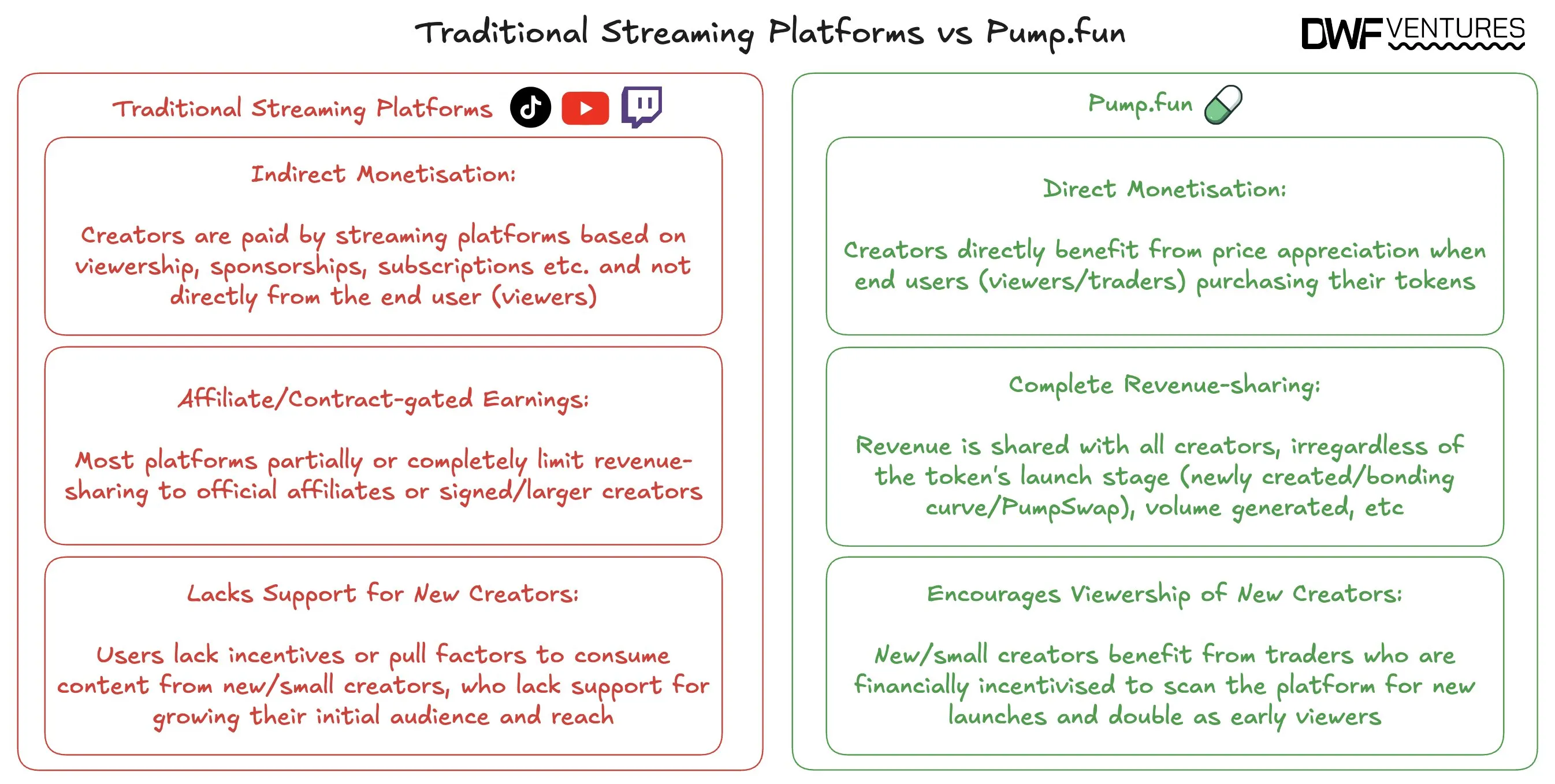 Traditional Streaming Platforms vs Pump.fun by DWF Ventures