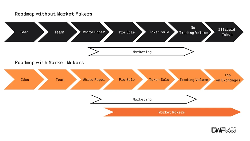 Initial Coin Offering (ICO) Roadmap with and without Market Makers by DWF Labs