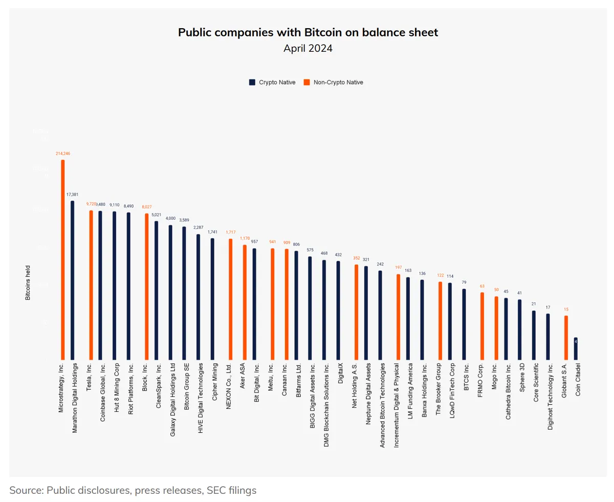 Public companies with Bitcoin on the balance sheet