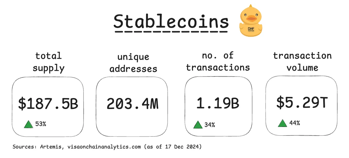 Year Summary Stable Coins